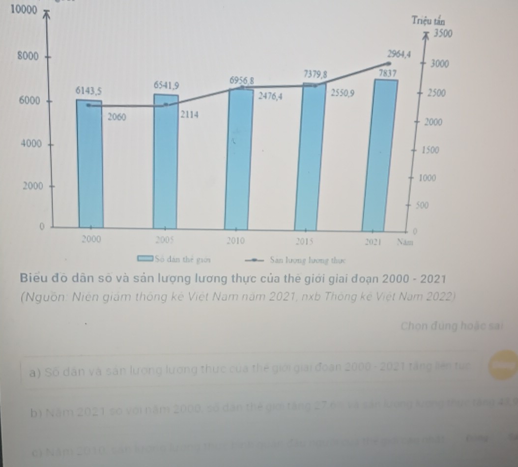 10000
(Nguồn: Niện giám thông kê Việt Nam năm 2021, nxb Thông kê Việt Nam 2022)
Chọn đúng hoặc sai
a) Số dân và sản lương lương thực của thế giới giải đoạn 2000 - 2021 tăng liên tực
b) Năm 2021 so với năm 2000, số dân thẻ giới tăng 27, 6% và sản lương lương thực tăng 43, 9
c) Năm