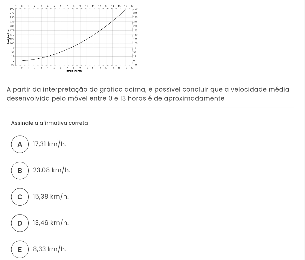 A partir da interpretação do gráfico acima, é possível concluir que a velocidade média
desenvolvida pelo móvel entre 0 e 13 horas é de aproximadamente
Assinale a afirmativa correta
A  17,31 km/h.
B  23,08 km/h.
c 15,38 km/h.
D  13,46 km/h.
E  8,33 km/h.