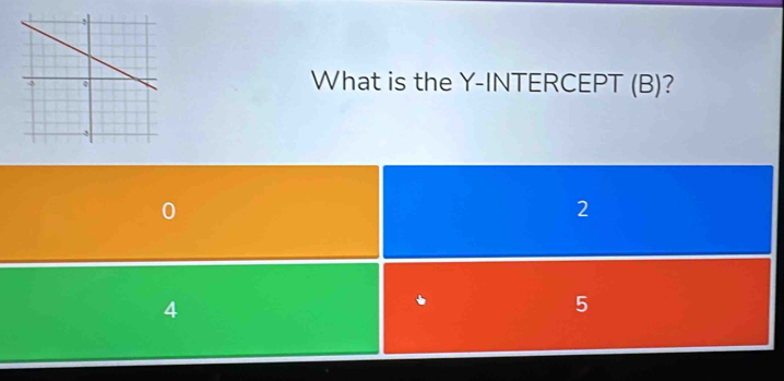 What is the Y-INTERCEPT (B)?
0
2
4

5