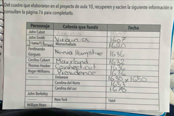 Del cuadro que elaboraron en el proyecto de aula 10, recuperen y vacíen la siguiente información o 
consulten la página 76 para completarlo.