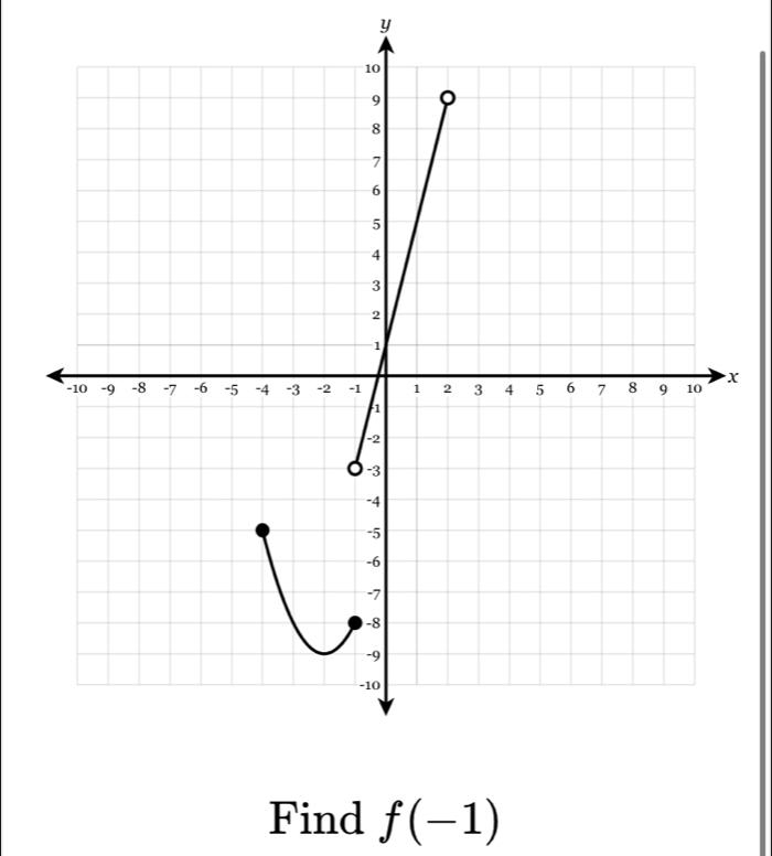 y
x
Find f(-1)