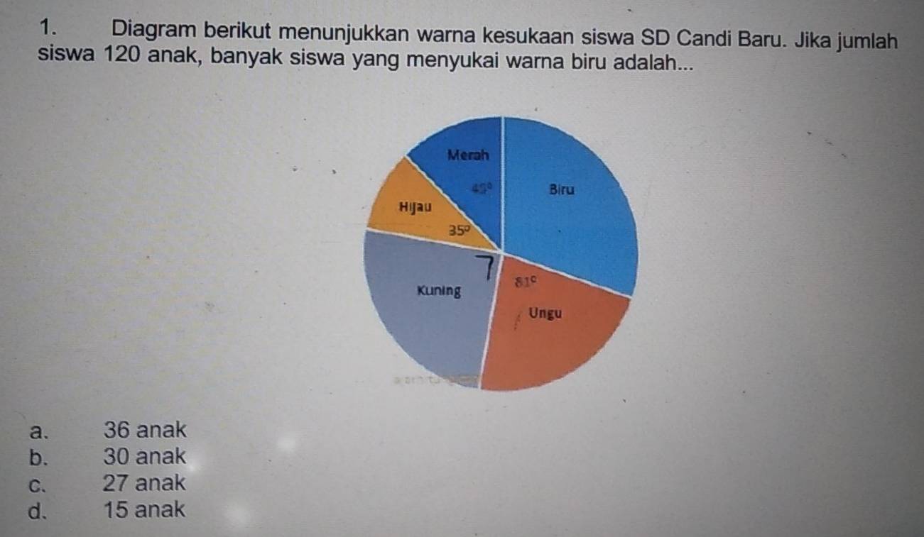 Diagram berikut menunjukkan warna kesukaan siswa SD Candi Baru. Jika jumlah
siswa 120 anak, banyak siswa yang menyukai warna biru adalah...
a. 36 anak
b. 30 anak
C. 27 anak
d. 15 anak