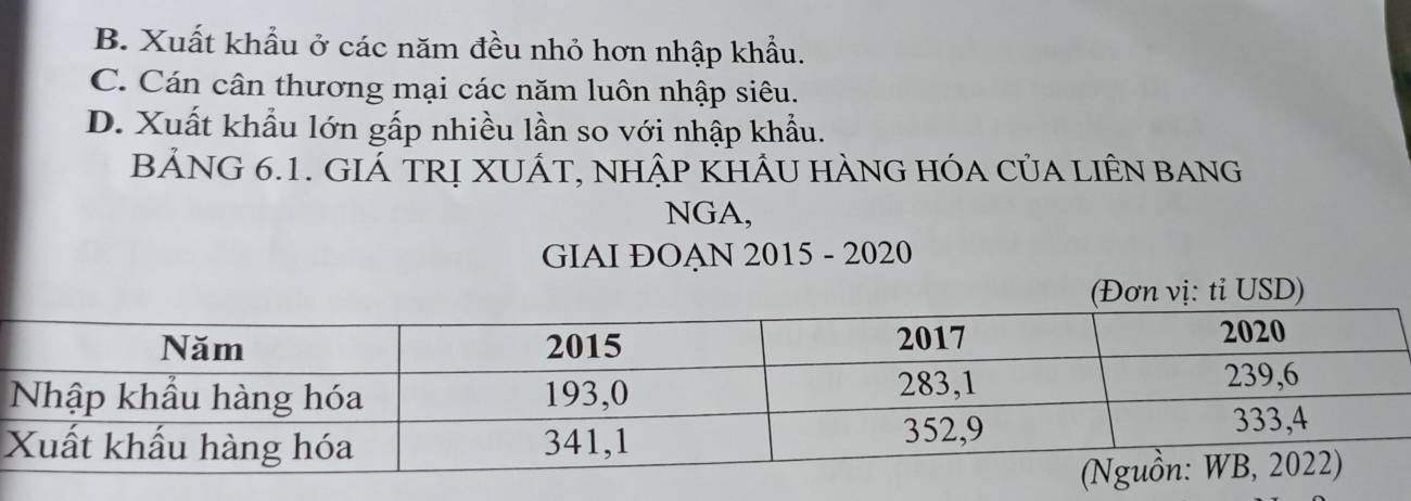 B. Xuất khẩu ở các năm đều nhỏ hơn nhập khẩu.
C. Cán cân thương mại các năm luôn nhập siêu.
D. Xuất khẩu lớn gấp nhiều lần so với nhập khẩu.
BẢNG 6.1. GIÁ TRị XUÁT, NHậP KHÂU HÀNG hóa củA Liên bang
NGA,
GIAI ĐOAN 2015 - 2020
SD)