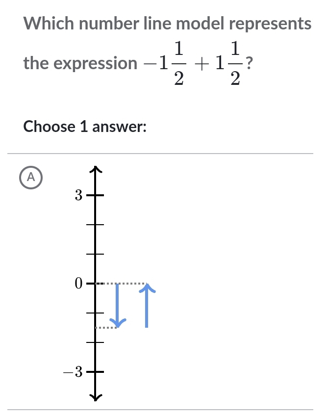 Which number line model represents
the expression -1 1/2 +1 1/2  ?
Choose 1 answer:
A
3
0
-3