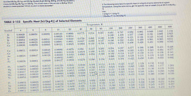 recorded 23.2 g. 23.1 g, and 23.3 g; Student B got 22.3 g, 23.6 g, and 25.4 g Student C
measured 22.4 g, 22.7 g, and 22.8 g. The actual mass of the semple is 22.6 g. Which
student is more precise? Which student is more accurate? n) The following table lats the specific hest fin kinkg-K) of some elements at a given
temperature. Using the table below, get the specific heat of cobalt (Co) at 300 K in Btull.
Use:
xMgK=1kl/kg·^4C
1 Malbe EF=4.1BAAL=4.1C