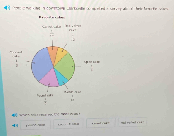 People walking in downtown Clarksville completed a survey about their favorite cakes.
Which cake received the most votes?
D) pound cake coconut cake carrot cake red velvet cake