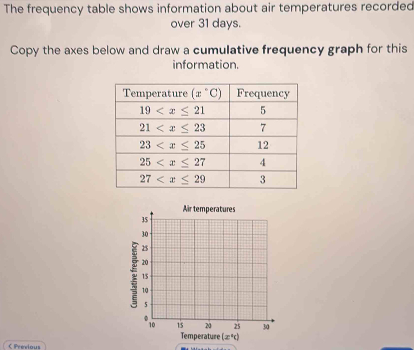 The frequency table shows information about air temperatures recorded
over 31 days.
Copy the axes below and draw a cumulative frequency graph for this
information.
< Previous