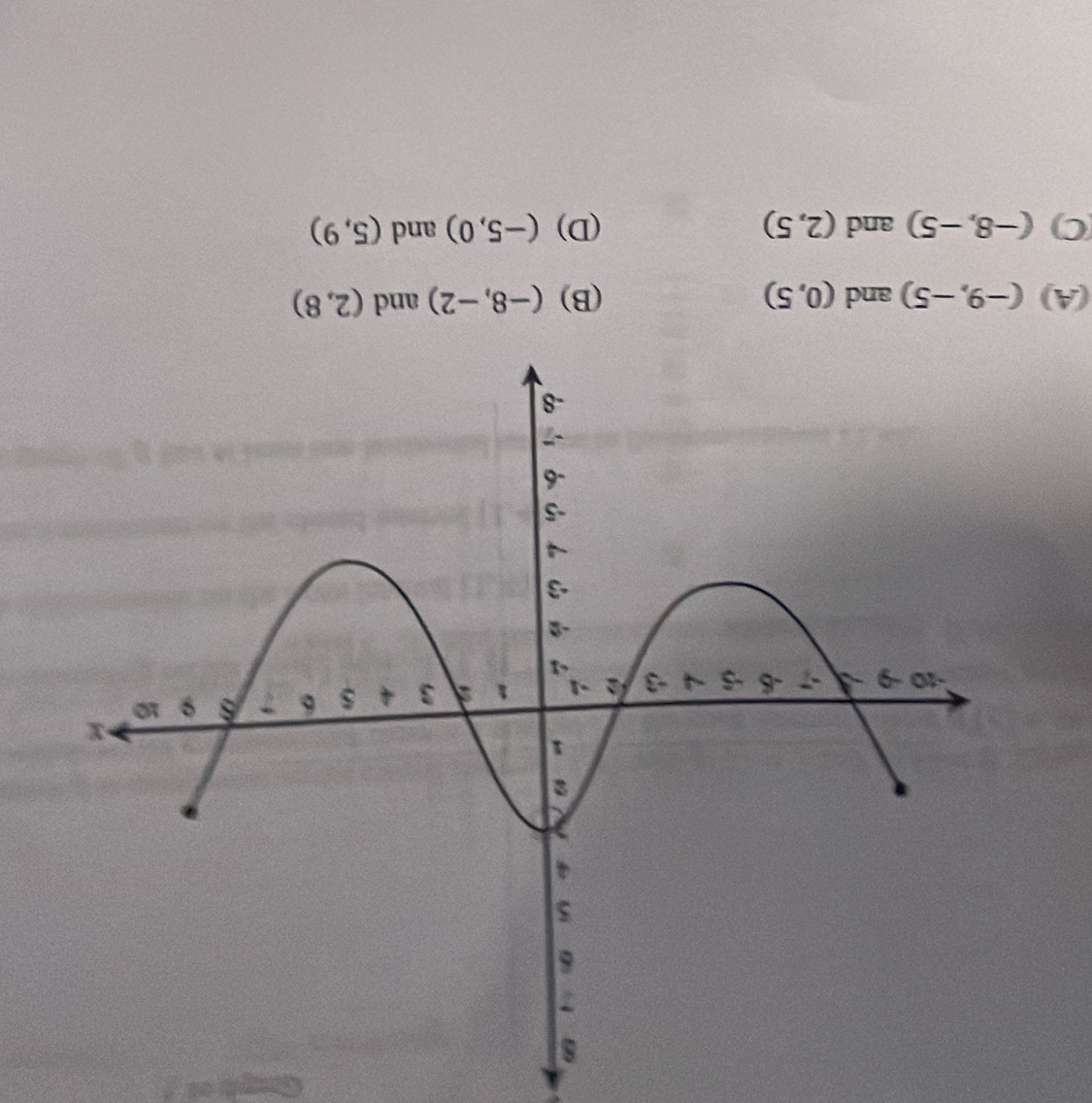 Guph of
(A)
(C) (-8,-5) and (2,5) (D) (-5,0) and (5,9)