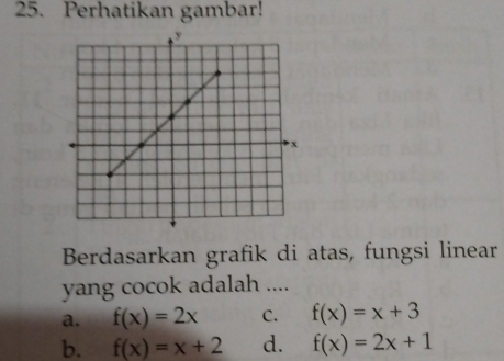 Perhatikan gambar!
Berdasarkan grafik di atas, fungsi linear
yang cocok adalah ....
a. f(x)=2x C. f(x)=x+3
b. f(x)=x+2 d. f(x)=2x+1