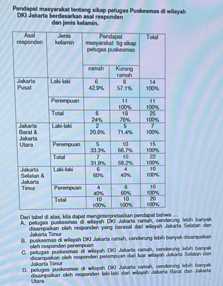 Pendapat masyarakat tentang sikap petugas Puskesmas di wilayah
DKI Jakarta berdasarkan asal responden
dan jenis kelamin.
Dari tabel di atas, kita dapat menginterpretas
A. petugas puskesmas di wilayah DKI Jakarta ramah, cenderung lebih banyak
disampaikan oleh responden yang berasal dari wilayah Jakarta Selatan dan
Jakarta Timur
B. puskesmas di wilayah DKI Jakarta ramah, cenderung lebih banyak disampaikan
oleh responden perempuan
C. petugas puskesmas di wilayah DKI Jakarta ramah, cenderung lebih banyak
disampaikan oleh responden perempuan dari luar wilayah Jakarta Selatan dan
Jakarta Timur
D. petugas puskesmas di wilayah DKI Jakarta ramah, cenderung lebih banyak
disampaikan oleh responden laki-laki dari wilayah Jakarta Barat dan Jakarta
Utara