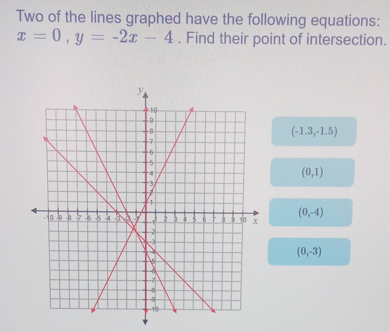 Two of the lines graphed have the following equations:
x=0, y=-2x-4. Find their point of intersection.
(-1.3,-1.5)
(0,1)
(0,-4)
(0,-3)