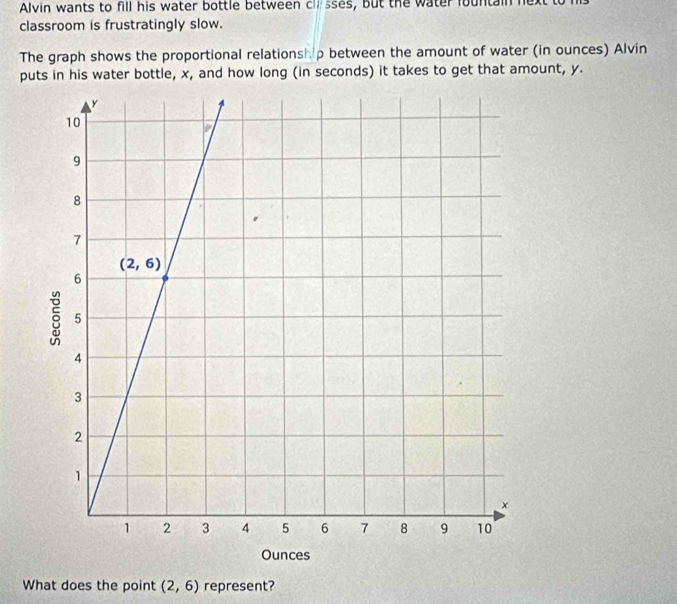 Alvin wants to fill his water bottle between cl sses, but the water fountain he
classroom is frustratingly slow.
The graph shows the proportional relationship between the amount of water (in ounces) Alvin
puts in his water bottle, x, and how long (in seconds) it takes to get that amount, y.
What does the point (2,6) represent?