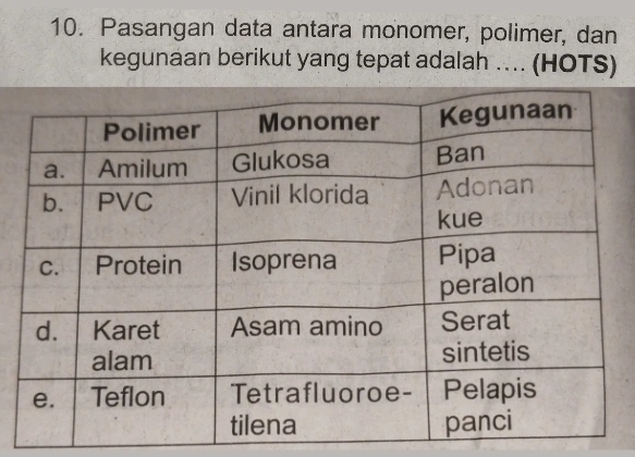 Pasangan data antara monomer, polimer, dan 
kegunaan berikut yang tepat adalah ….. (HOTS)