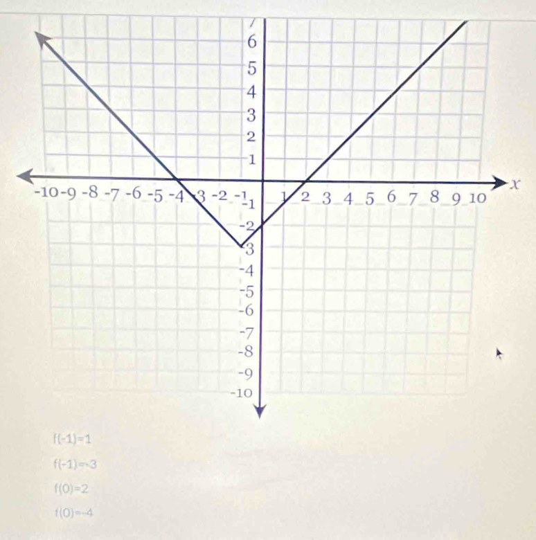 f(0)=2
f(0)=-4