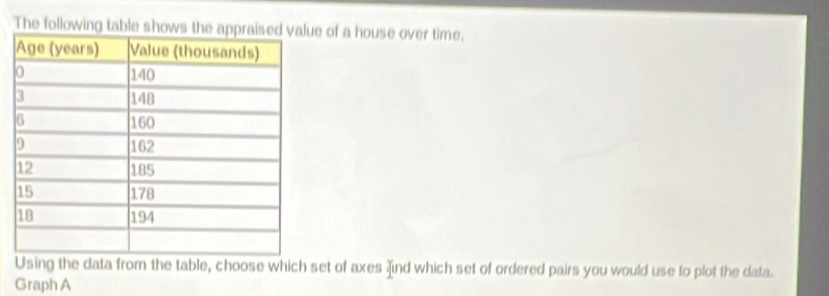 The following tab of a house over time, 
Using the data from the table, choose which set of axes find which set of ordered pairs you would use to plot the data. 
Graph A