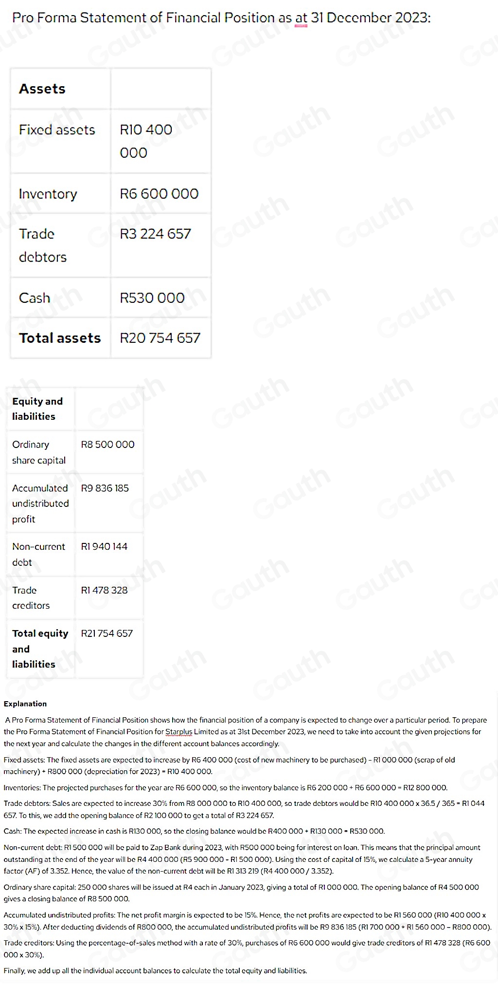 Pro Forma Statement of Financial Position as at 31 December 2023:
E
li
O
s
A
u
p
N
d
T
c
T
a
li
Explanation
A Pro Forma Statement of Financial Position shows how the financial position of a company is expected to change over a particular period. To prepare
the Pro Forma Statement of Financial Position for Starplus Limited as at 31st December 2023, we need to take into account the given projections for
the next year and calculate the changes in the different account balances accordingly.
Fixed assets: The fixed assets are expected to increase by R6 400 000 (cost of new machinery to be purchased) - R1 000 000 (scrap of old
machinery) + R800 000 (depreciation for 2023) = R10 400 000.
Inventories: The projected purchases for the year are R6 600 000, so the inventory balance is R6 200 000 + R6 600 000 = R12 800 000.
Trade debtors: Sales are expected to increase 30% from R8 000 000 to R10 400 000, so trade debtors would be R10 400 000 x 36.5 / 365 = R1 044
657. To this, we add the opening balance of R2 100 000 to get a total of R3 224 657.
Cash: The expected increase in cash is R130 000, so the closing balance would be R400 000 + R130 000 = R530 000.
Non-current debt: R1 500 000 will be paid to Zap Bank during 2023, with R500 000 being for interest on Ioan. This means that the principal amount
outstanding at the end of the year will be R4 400 000 (R5 900 000 - R1 500 000). Using the cost of capital of 15%, we calculate a 5-year annuity
factor (AF) of 3.352. Hence, the value of the non-current debt will be R1 313 219 (R4 400 000 / 3.352).
Ordinary share capital: 250 000 shares will be issued at R4 each in January 2023, giving a total of R1 000 000. The opening balance of R4 500 000
gives a closing balance of R8 500 000.
Accumulated undistributed profits: The net profit margin is expected to be 15%. Hence, the net profits are expected to be R1 560 000 (R10 400 000 x
30% x 15%). After deducting dividends of R800 000, the accumulated undistributed profits will be R9 836 185 (R1 700 000 + R1 560 000 - R800 000).
Trade creditors: Using the percentage-of-sales method with a rate of 30%, purchases of R6 600 000 would give trade creditors of R1 478 328 (R6 600
000 x 30%).
Finally, we add up all the individual account balances to calculate the total equity and liabilities
Table 1: []
Table 2: []