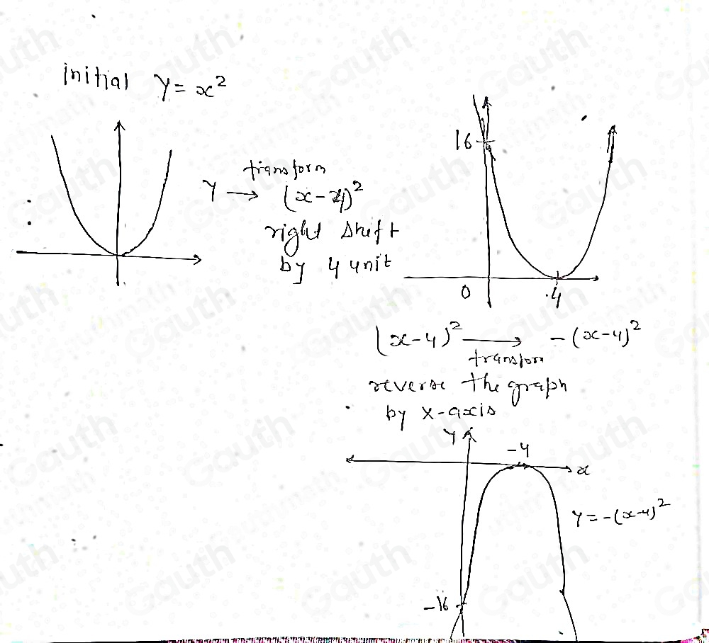 initial y=x^2
tranform
7to (x-4)^2
right Delta reft
by yunit
(x-4)^2xrightarrow -(x-4)^2
itveret the graph
x-axis