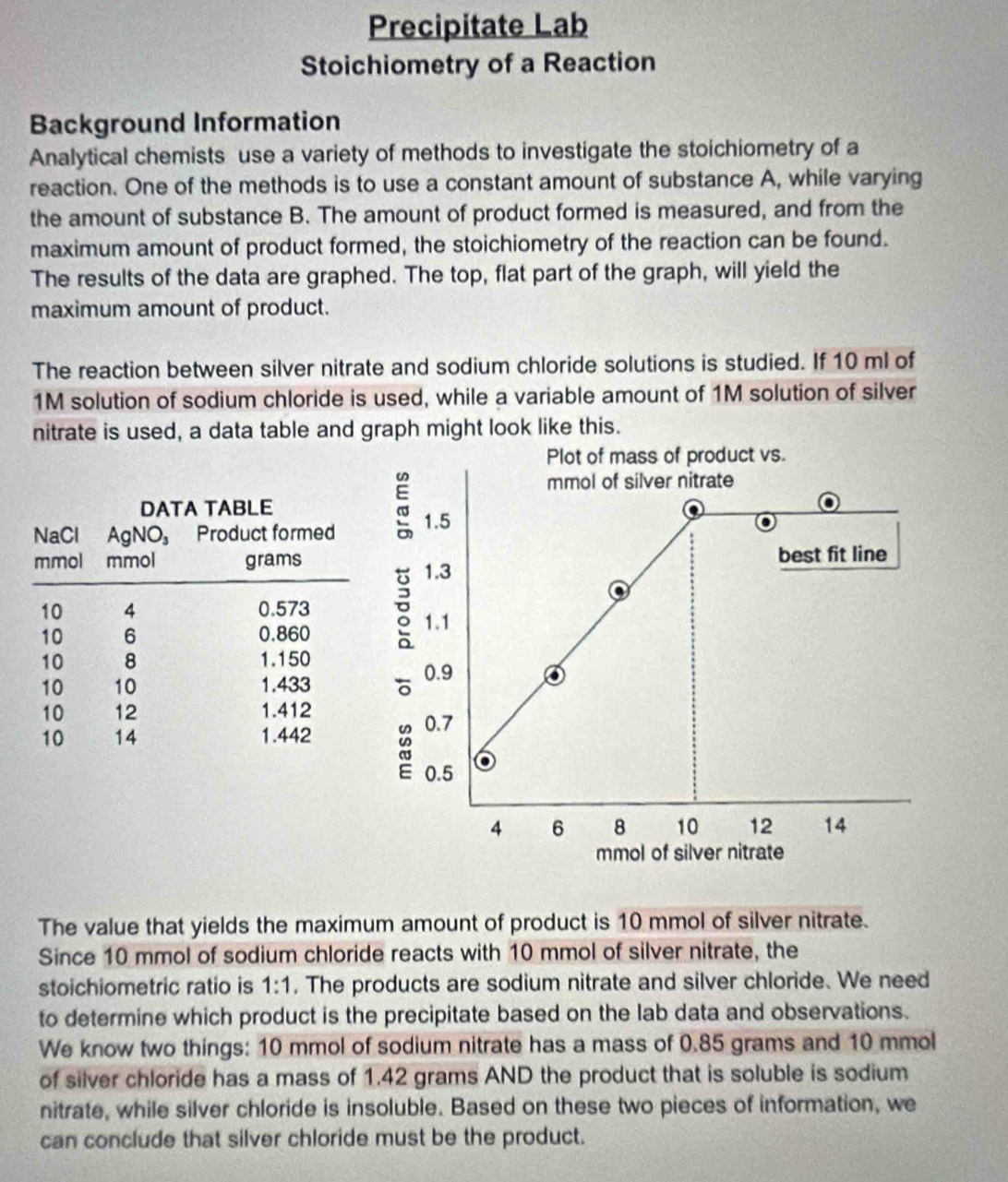 Precipitate Lab
Stoichiometry of a Reaction
Background Information
Analytical chemists use a variety of methods to investigate the stoichiometry of a
reaction. One of the methods is to use a constant amount of substance A, while varying
the amount of substance B. The amount of product formed is measured, and from the
maximum amount of product formed, the stoichiometry of the reaction can be found.
The results of the data are graphed. The top, flat part of the graph, will yield the
maximum amount of product.
The reaction between silver nitrate and sodium chloride solutions is studied. If 10 ml of
1M solution of sodium chloride is used, while a variable amount of 1M solution of silver
nitrate is used, a data table and graph might look like this.
Plot of mass of product vs.
a
mmol of silver nitrate
1.5
1.3 best fit line
。 1.1
0.9 o
a 0.7
0.5
4 6 8 10 12 14
mmol of silver nitrate
The value that yields the maximum amount of product is 10 mmol of silver nitrate.
Since 10 mmol of sodium chloride reacts with 10 mmol of silver nitrate, the
stoichiometric ratio is 1:1. The products are sodium nitrate and silver chloride. We need
to determine which product is the precipitate based on the lab data and observations.
We know two things: 10 mmol of sodium nitrate has a mass of 0.85 grams and 10 mmol
of silver chloride has a mass of 1.42 grams AND the product that is soluble is sodium
nitrate, while silver chloride is insoluble. Based on these two pieces of information, we
can conclude that silver chloride must be the product.