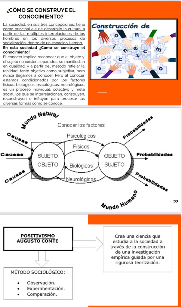 ¿CóMO SE CONSTRUYE EL
CONOCIMIENTO?
La sociedad, en sus tres concepciones, tiene
como principal eje de desarrollo la cultura, a
partir de las múltiples interrelaciones de los
hombres en los diversos procesos de
socialización, dentro de un espacio y tiempo.
En esta sociedad ¿Cómo se construye el
conocimiento?
El conocer implica reconocer que el objeto y
el sujeto no existen separados. se manifiestan
en dualidad, y a partir del método reflejar la
realidad, tanto objetiva como subjetiva, pero
nunca llegamos a conocer. Pero al conocer
estamos condicionados por los factores
fíisicos, biológicos, psicológicos, neurológicos,
es un proceso individual, colectivo y meta
social, los que se interrelacionan, construyen.
reconstruyen e influyen para procesar las
diversas formas como se conoce.
C
o
POSITIVISMO Crea una ciencia que
AUGUSTO COMTE estudia a la sociedad a
través de la construcción
de una investigación
empírica guiada por una
rigurosa teorización.
MÉTODO SOCIOLÓGICO:
Observación.
Experimentación.
Comparación.