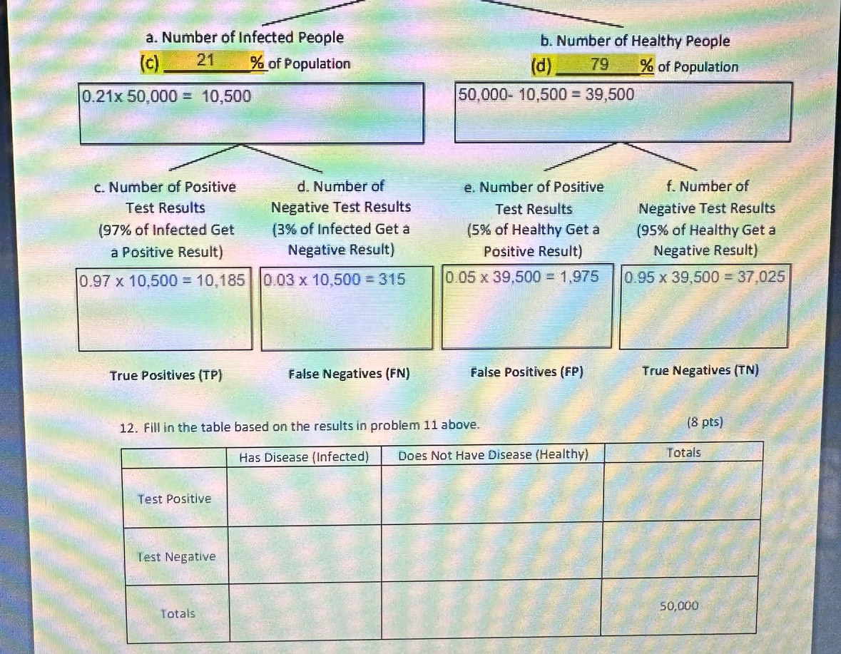 Number of Infected People b. Number of Healthy People
(c) 21_  % of Population (d) _ 79_  % of Population
0.21* 50,000=10,500
50,000-10,500=39,500
c. Number of Positive d. Number of e. Number of Positive f. Number of
Test Results Negative Test Results Test Results Negative Test Results
(97% of Infected Get  3% of Infected Get a (5% of Healthy Get a (95% of Healthy Get a
a Positive Result) Negative Result) Positive Result) Negative Result)
0.97* 10,500=10,185 0.03* 10,500=315 0.05* 39,500=1,975 0.95* 39,500=37,025
True Positives (TP) False Negatives (FN) False Posítives (FP) True Negatives (TN)
12. Fill in the table based on the results in problem 11 above. (8 pts)