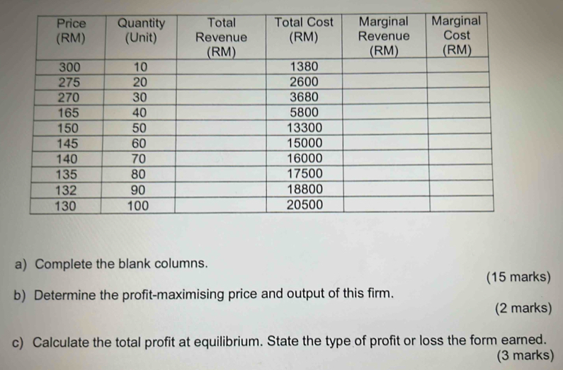 Complete the blank columns. 
(15 marks) 
b) Determine the profit-maximising price and output of this firm. 
(2 marks) 
c) Calculate the total profit at equilibrium. State the type of profit or loss the form earned. 
(3 marks)