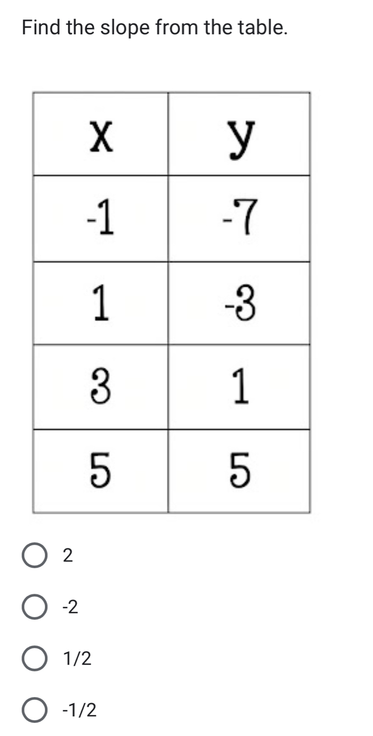 Find the slope from the table.
2
-2
1/2
-1/2