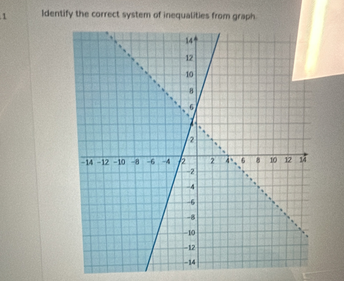 Identify the correct system of inequalities from graph