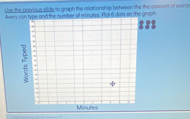 Use the previous slide to graph the relationship between the the amount of words 
Avery can type and the number of minutes. Plot 6 dots on the graph. 
33 
o 2021 Northside ISD. San Antonio, TX