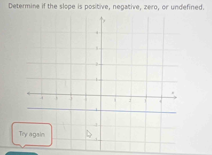 Determine if the slope is positive, negative, zero, or undefined.