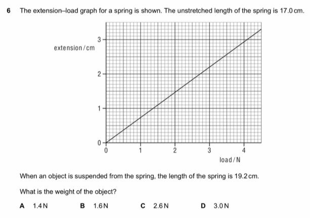 Solved: The extension-load graph for a spring is shown. The unstretched ...