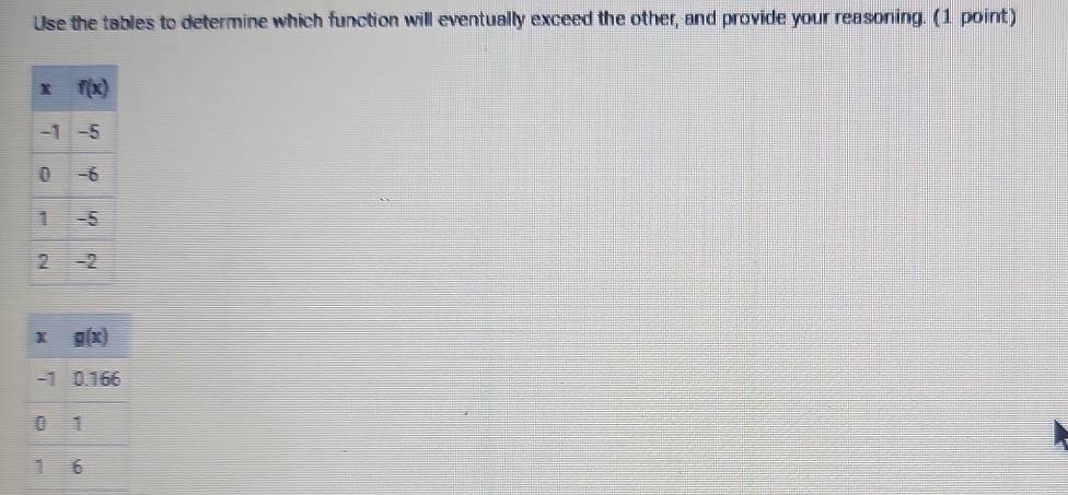 Use the tables to determine which function will eventually exceed the other, and provide your reasoning. (1 point)