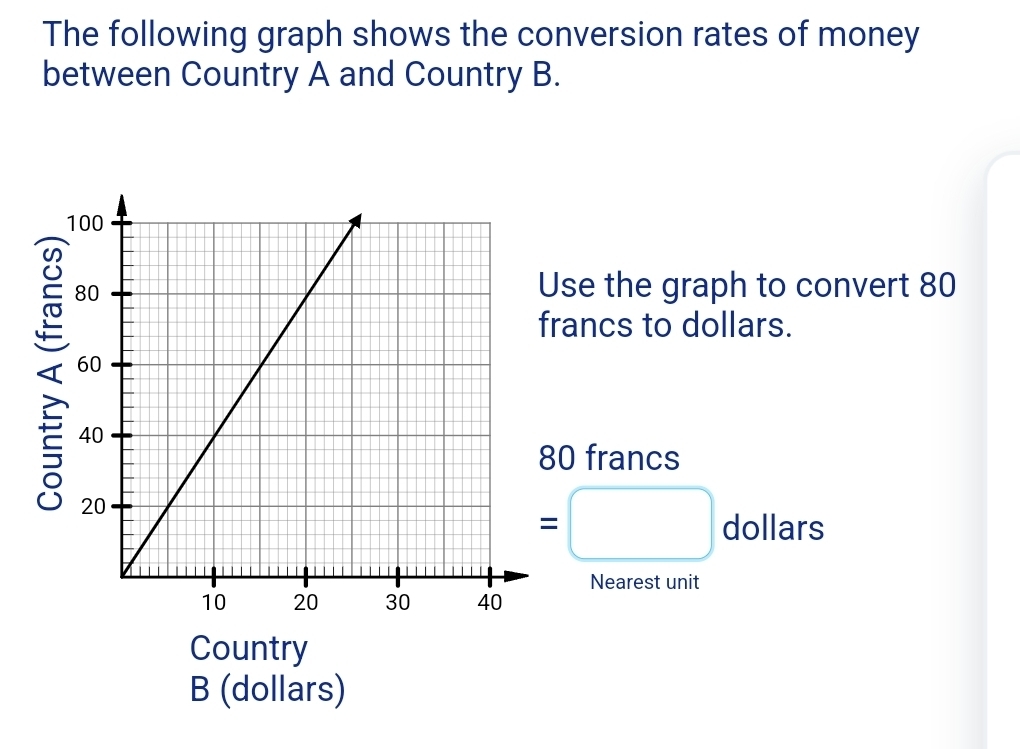 The following graph shows the conversion rates of money 
between Country A and Country B. 
Use the graph to convert 80
francs to dollars.
80 francs 
=
dollars
Nearest unit 
Country 
B (dollars)