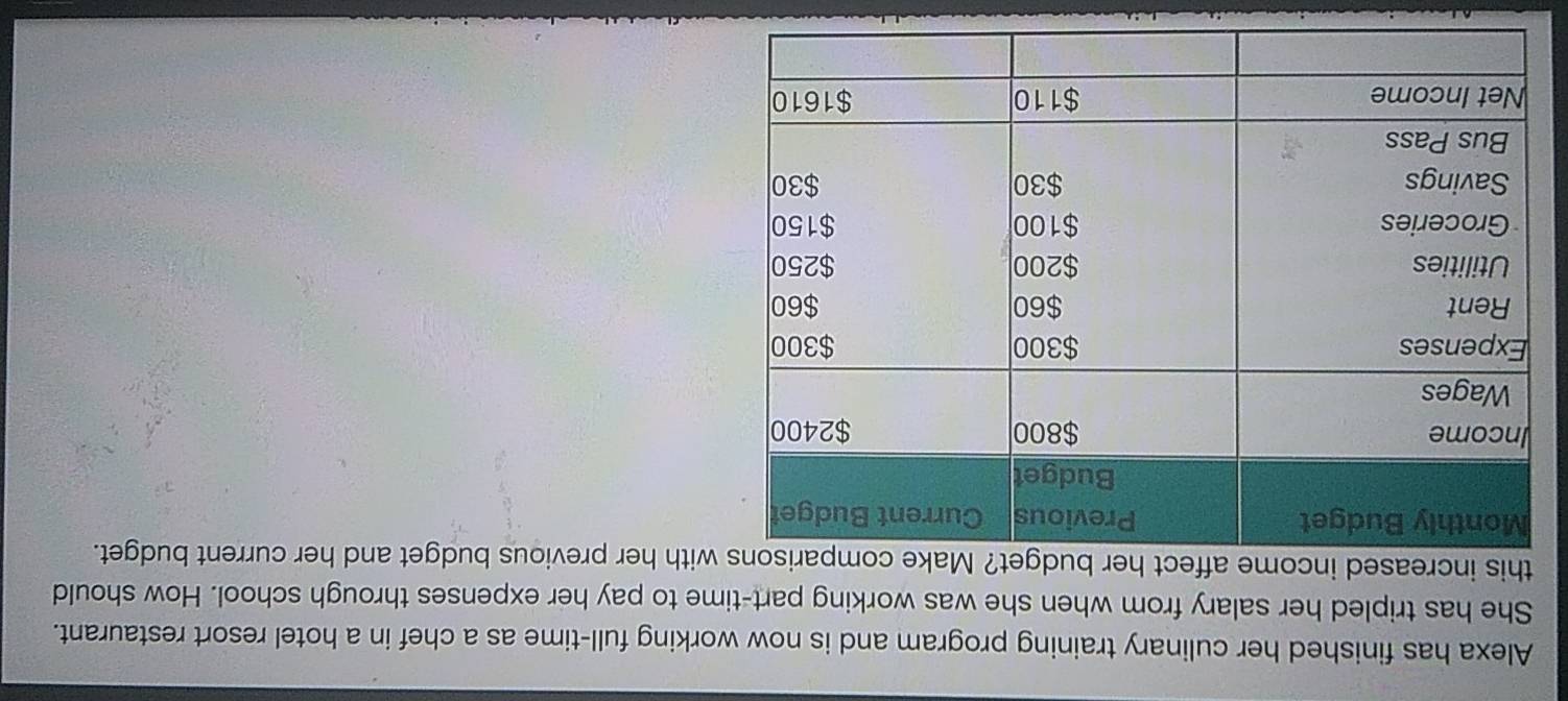 Alexa has finished her culinary training program and is now working full-time as a chef in a hotel resort restaurant. 
She has tripled her salary from when she was working part-time to pay her expenses through school. How should 
this increased income ath her previous budget and her current budget.