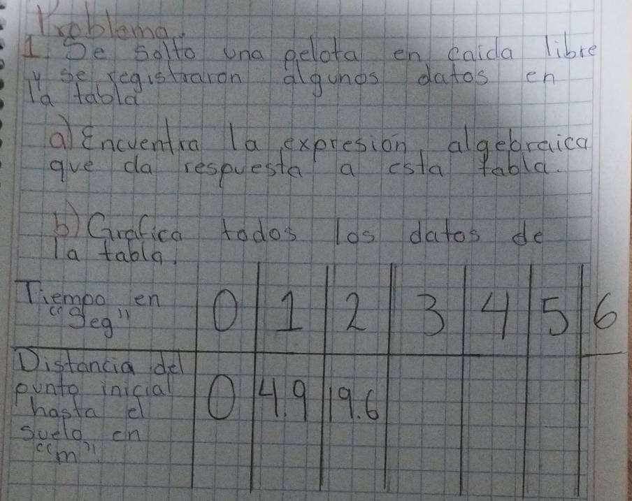 Pobleme 
1De sato una gelota en calda libre 
y she registraron algunes datos en 
I'a tabla 
a Eneentra la expresion, algebraica 
gve da respuesta a csta yabla. 
AGralica todos l0s datos de 
Ia tabla. 
Tiempo en O 1 2 3 4 5 6
"geg" 
Distancia del 
punto inicial O 49 19. 6
hasta el 
sueld on 
ccm