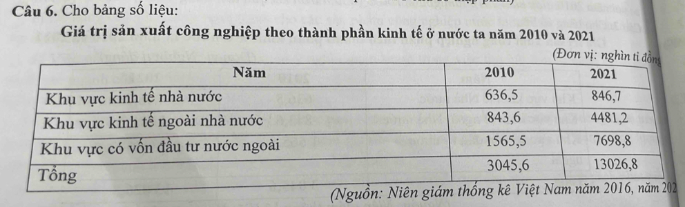 Cho bảng số liệu: 
Giá trị sản xuất công nghiệp theo thành phần kinh tế ở nước ta năm 2010 và 2021