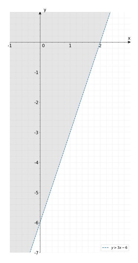 Solved: solve and graph linear inequalities y>3x-6 [Math]