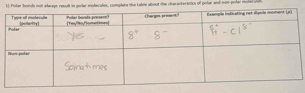 Polar bonds not always result in polar molecules, complete the table about the characteristics of polar and non-polar molecules.