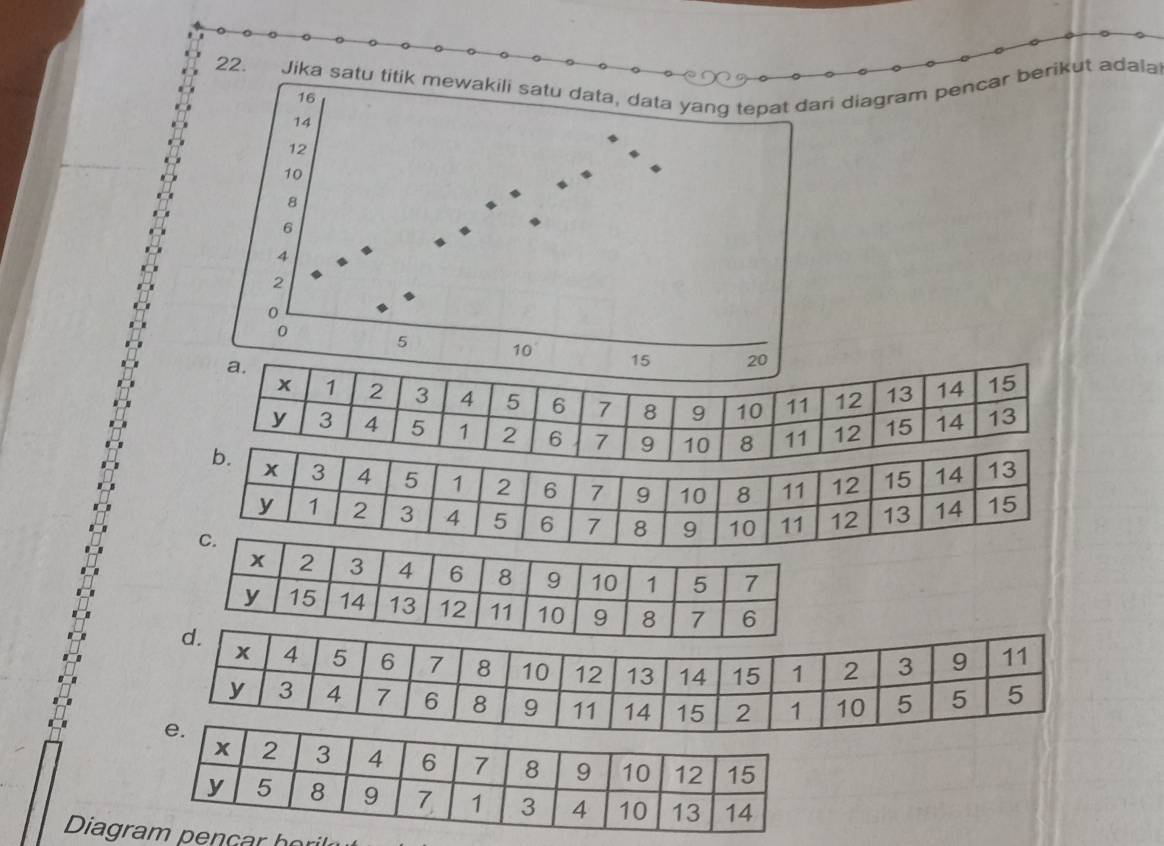 Jika satu titik mewakili satu data, data yang tepat dari diagram pencar berikut adala
16
14
12
10
8
6
4
2
0
0
5 10 15 20
a.
x 1 2 3 4 5 6 7 8 9 10 11 12 13 14 15
y 3 4 5 1 2 6 7 9 10 8 11 12 15 14 13
Diagra