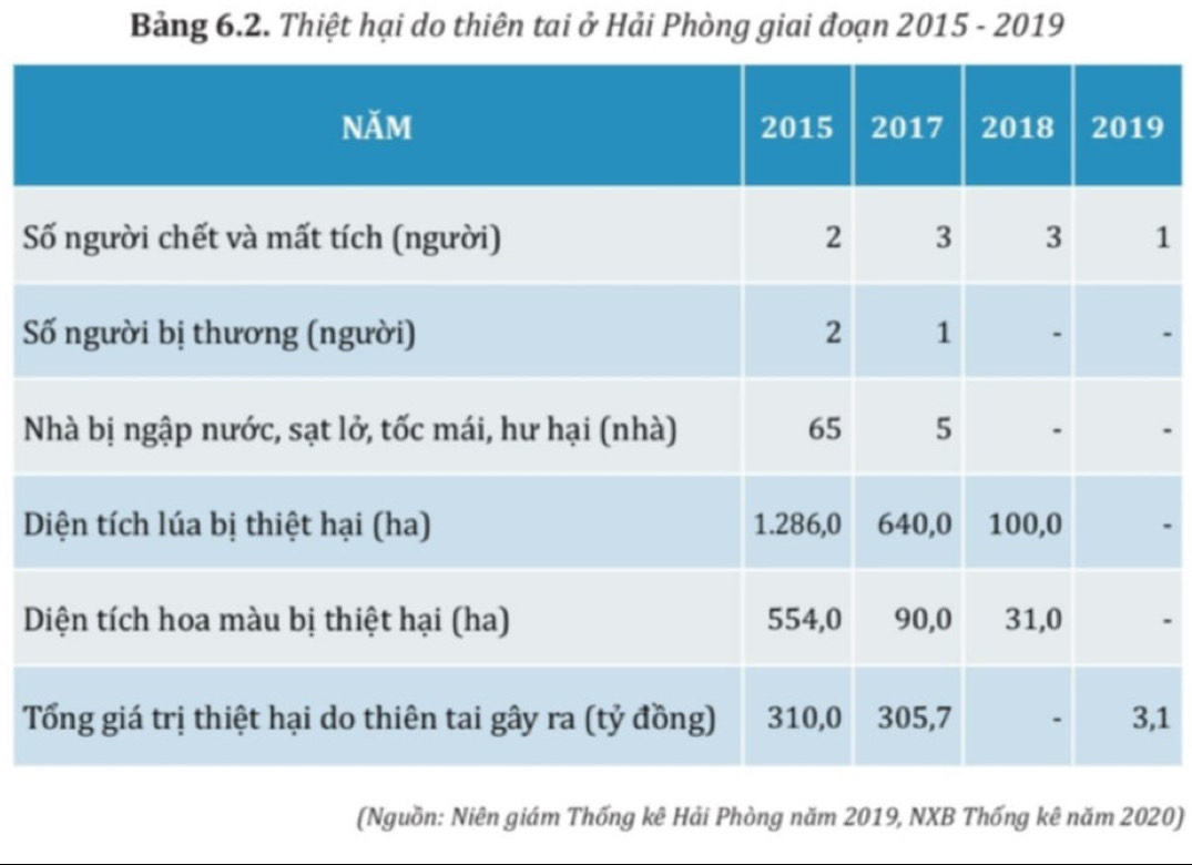 Bảng 6.2. Thiệt hại do thiên tai ở Hải Phòng giai đoạn 2015 - 2019
9
S1
S
N
D
D
T,1
(Nguồn: Niên giám Thống kê Hải Phòng năm 2019, NXB Thống kê năm 2020)