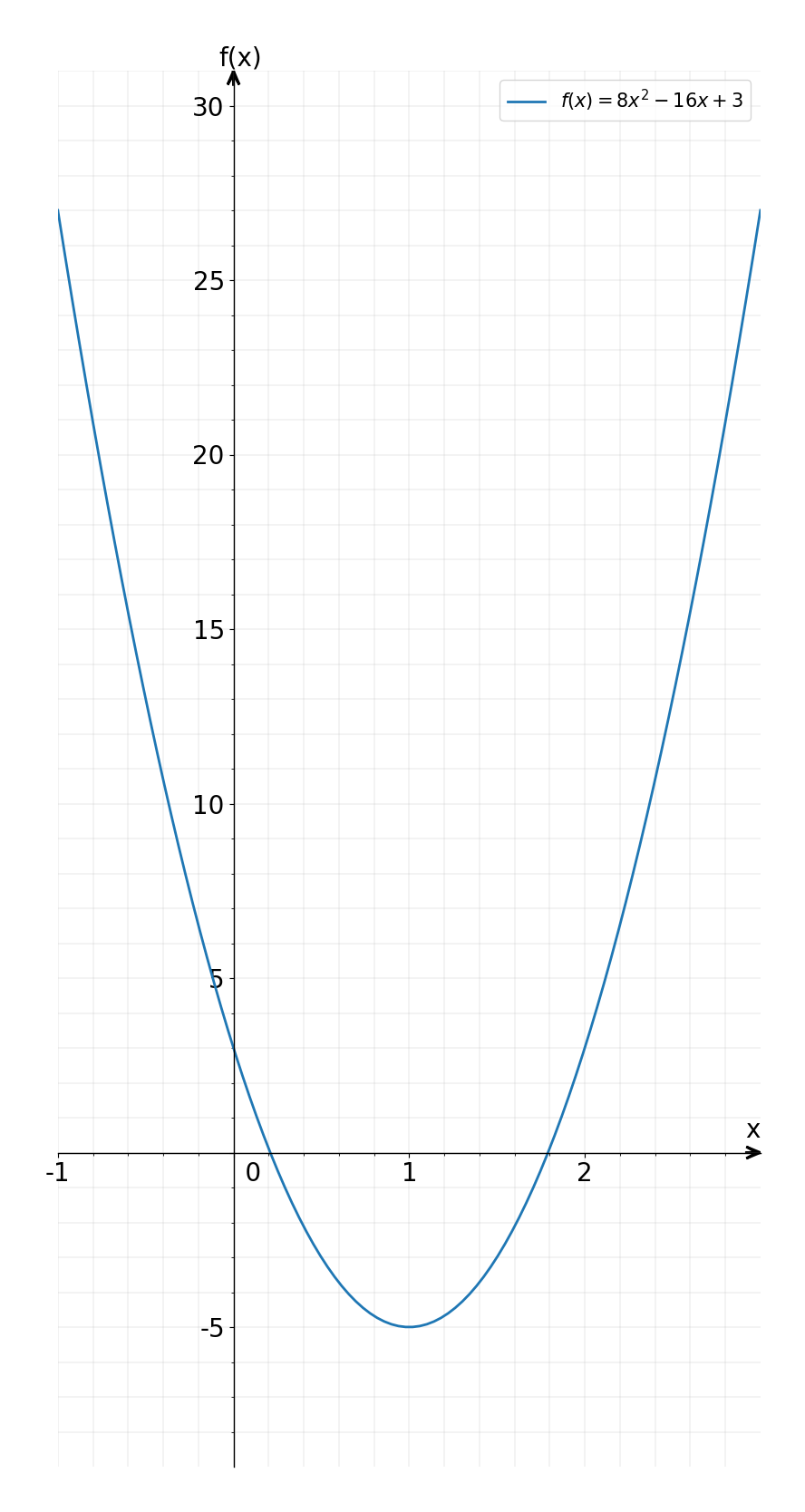 Solved: Graph the function f(x)=8x^2-16x+3. [Math]