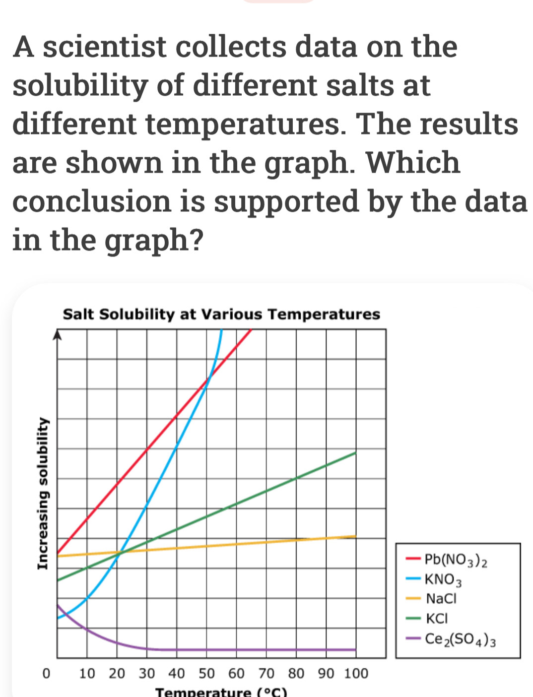 Solved: A scientist collects data on the solubility of different salts ...