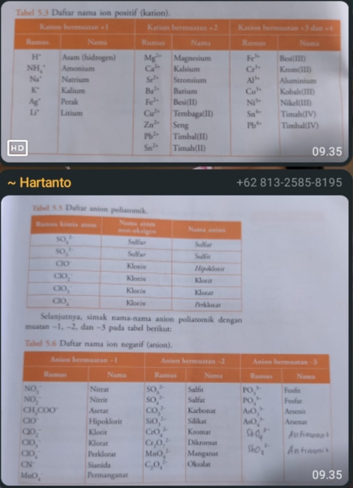 Tabel 5.3 Daftar nama ion positif (kation).
Hartanto +62 813-2585-8195
Tabel 5.5 Daftar anion poliatomik.
Selanjutnya, simak nama-nama anion poliatomik dengan
muatan -1, -2, dan -3 pada tabel berikut:
Tabel 5.6 Daftar nama ion negatif (anion).