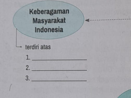 Keberagaman 
Masyarakat 
Indonesia 
terdiri atas 
1._ 
2._ 
3._