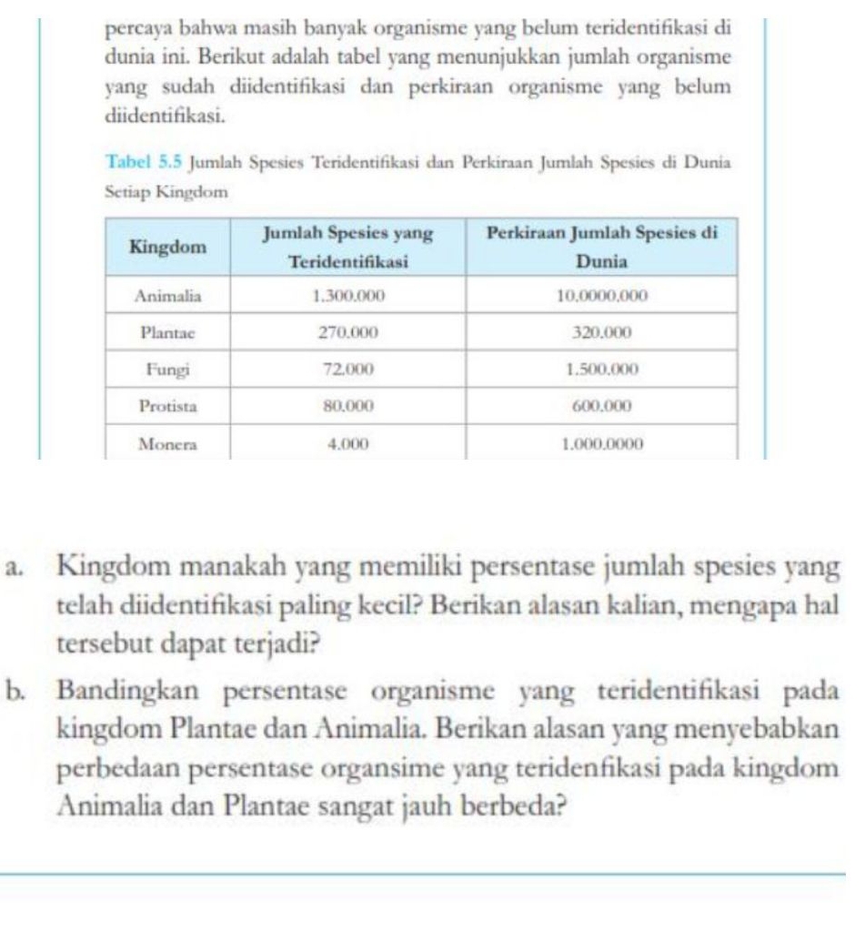 percaya bahwa masih banyak organisme yang belum teridentifikasi di 
dunia ini. Berikut adalah tabel yang menunjukkan jumlah organisme 
yang sudah diidentifikasi dan perkiraan organisme yang belum 
diidentifikasi. 
Tabel 5.5 Jumlah Spesies Teridentifikasi dan Perkiraan Jumlah Spesies di Dunia 
Setiap Kingdom 
a. Kingdom manakah yang memiliki persentase jumlah spesies yang 
telah diidentifikasi paling kecil? Berikan alasan kalian, mengapa hal 
tersebut dapat terjadi? 
b. Bandingkan persentase organisme yang teridentifikasi pada 
kingdom Plantae dan Animalia. Berikan alasan yang menyebabkan 
perbedaan persentase organsime yang teridenfikasi pada kingdom 
Animalia dan Plantae sangat jauh berbeda?