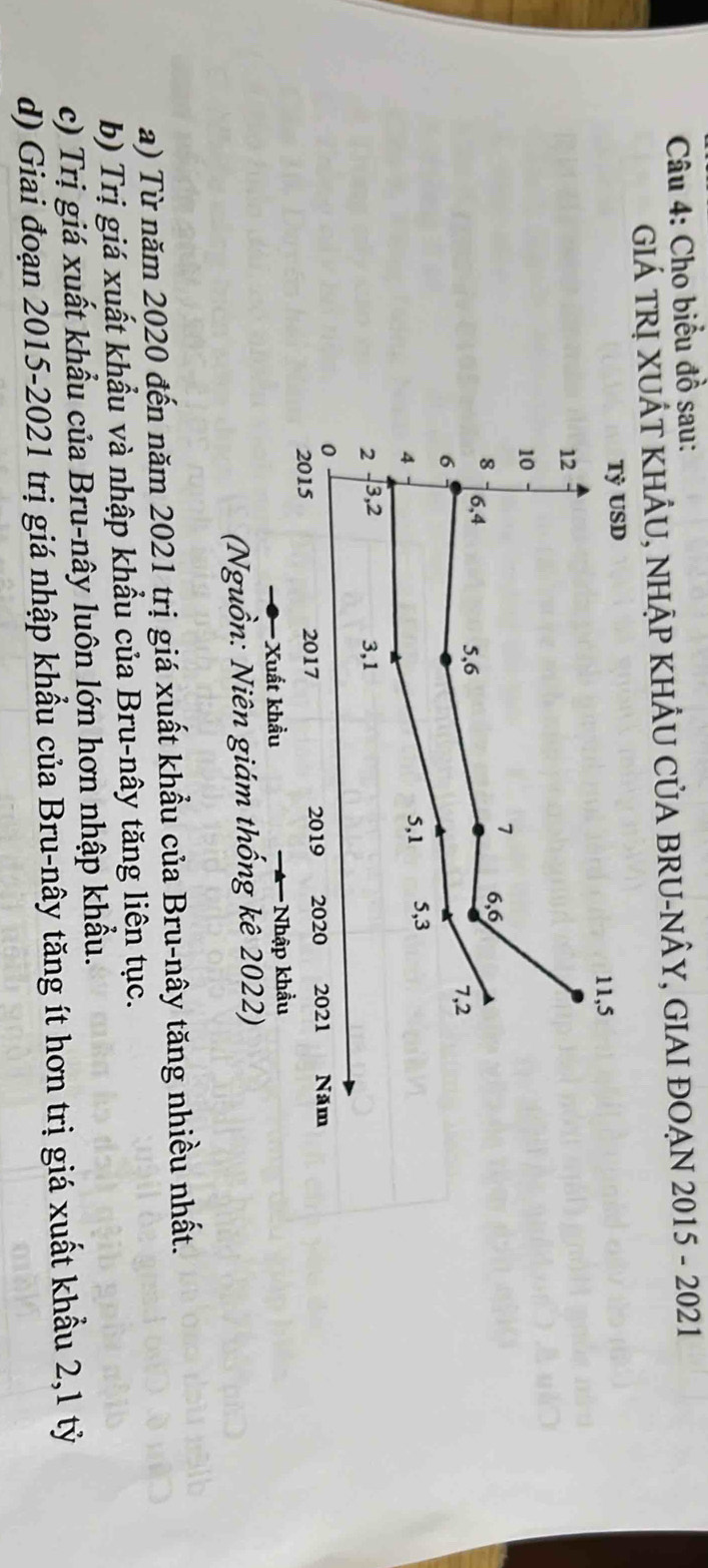 Cho biểu đồ sau:
GIÁ TRỊ XUÁT KHÂU, NHẠP KHÂU CủA BRU-NÂY, GIAI ĐOẠN 2015 - 2021
Tỷ USD
11, 5
12
10
7 6, 6
8 6, 4
5, 6 7, 2
6
4
5, 1 5, 3
2 3, 2 3, 1
0
2015 2017 2019 2020 2021 Năm
Xuất khẩu Nhập khẩu
(Nguồn: Niên giám thống kê 2022)
a) Từ năm 2020 đến năm 2021 trị giá xuất khẩu của Bru-nây tăng nhiều nhất.
b) Trị giá xuất khẩu và nhập khẩu của Bru-nây tăng liên tục.
c) Trị giá xuất khẩu của Bru-nây luôn lớn hơn nhập khẩu.
d) Giai đoạn 2015-2021 trị giá nhập khẩu của Bru-nây tăng ít hơn trị giá xuất khẩu 2, 1 tỷ