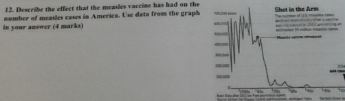 Describe the effect that the measles vaccine has had on the 
number of measles cases in America. Use data from the graph 
in your answer (4 marks) m 
1014 
e: Buto after 2013 and from provh e 
Sre Ceren fe tona fta and Prnio de fran fe te