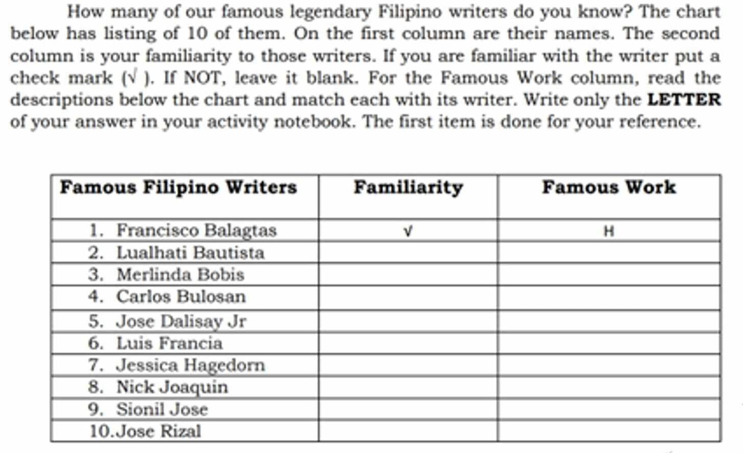 How many of our famous legendary Filipino writers do you know? The chart 
below has listing of 10 of them. On the first column are their names. The second 
column is your familiarity to those writers. If you are familiar with the writer put a 
check mark (√ ). If NOT, leave it blank. For the Famous Work column, read the 
descriptions below the chart and match each with its writer. Write only the LETTER 
of your answer in your activity notebook. The first item is done for your reference.