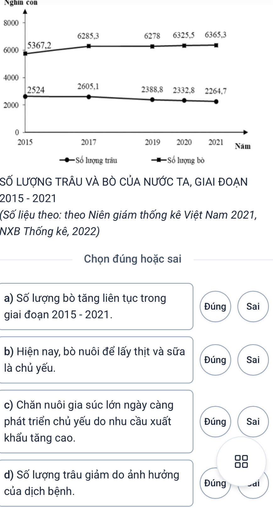 Nghin con
8000
6000
4000
2000
Số LượnG trÂU VÀ bÒ CủA nƯỚC TA, GIAI đOẠn
2015 - 2021
(Số liệu theo: theo Niên giám thống kê Việt Nam 2021,
NXB Thống kê, 2022)
Chọn đúng hoặc sai
a) Số lượng bò tăng liên tục trong
Đúng Sai
giai đoạn 2015 - 2021.
b) Hiện nay, bò nuôi để lấy thịt và sữa
Đúng Sai
là chủ yếu.
c) Chăn nuôi gia súc lớn ngày càng
phát triển chủ yếu do nhu cầu xuất Đúng Sai
khẩu tăng cao.
d) Số lượng trâu giảm do ảnh hưởng
Đúng -ai
của dịch bệnh.