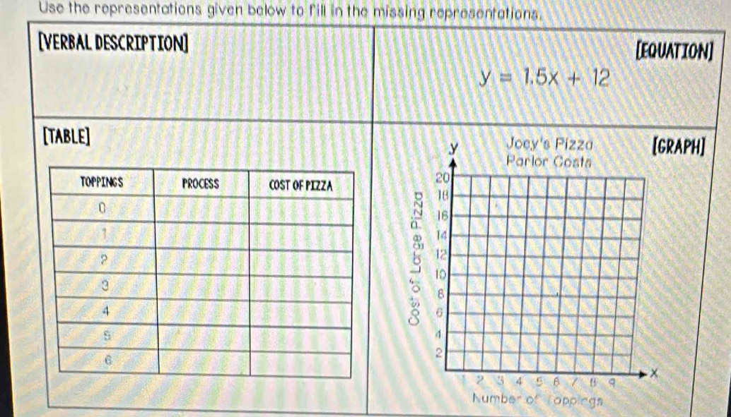 Use the representations given below to fill in the missing representations. 
[VERBAL DESCRIPTION] 
[EQUATION]
y=1.5x+12
[TABLE] APH]