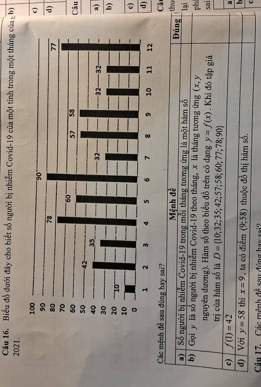 Biểu đồ dưới đây cho biết số người bị nhiễm Covid-19 của một tỉnh trong một tháng của b)
2021.
c)
d)
Câu
a)
b)
c)
d)
Các mệnh đề sau đúng hay sai? Câ
Mệnh đề Đúng thu
a) Số người bị nhiễm Covid-19 trong mỗi tháng tương ứng là một hàm số lại
b) Gọi y là số người bị nhiễm Covid-19 theo tháng, x là tháng tương ứng (x, y phả
nguyên dương). Hàm số theo biểu đồ trên có dạng y=f(x).Khi đó tập giá sai
trị của hàm số là D= 10;32;35;42;57;58;60;77;78;90
c) f(1)=42
a
d) | Với y=58 thì x=9 , ta có điểm (9;58) thuộc đồ thị hàm số.
b
c
Câu 17. Các mênh đề sau đúng hay sai?